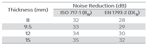 Acoustic performance noise reduction